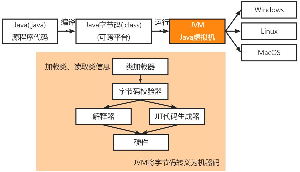 Java基本特点