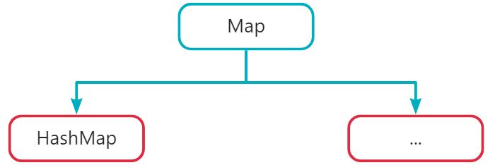 Map类概述