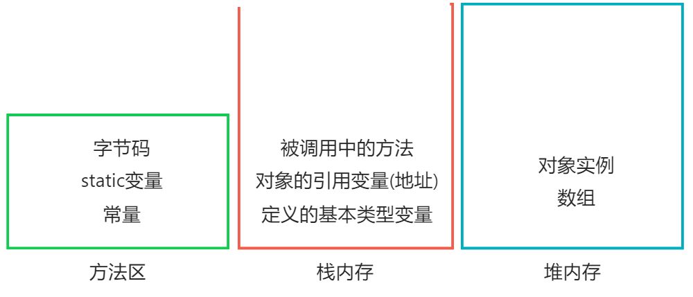 Java运行内存空间分配