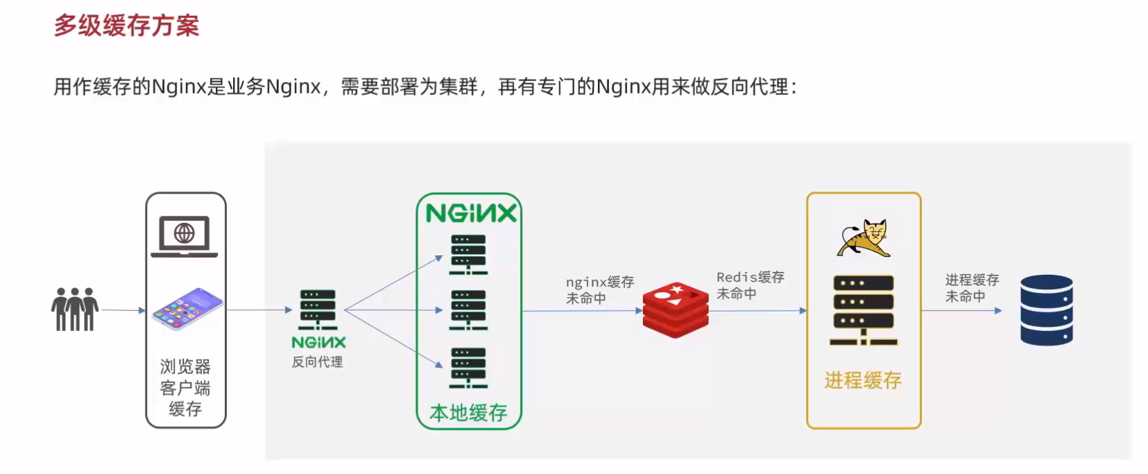 分布式缓存