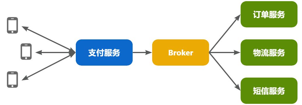 异步通讯