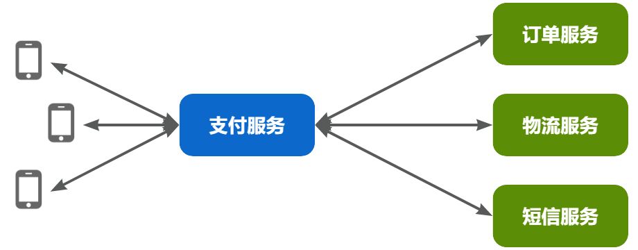 同步通讯