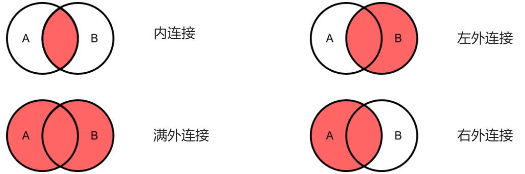 几种连接的关系