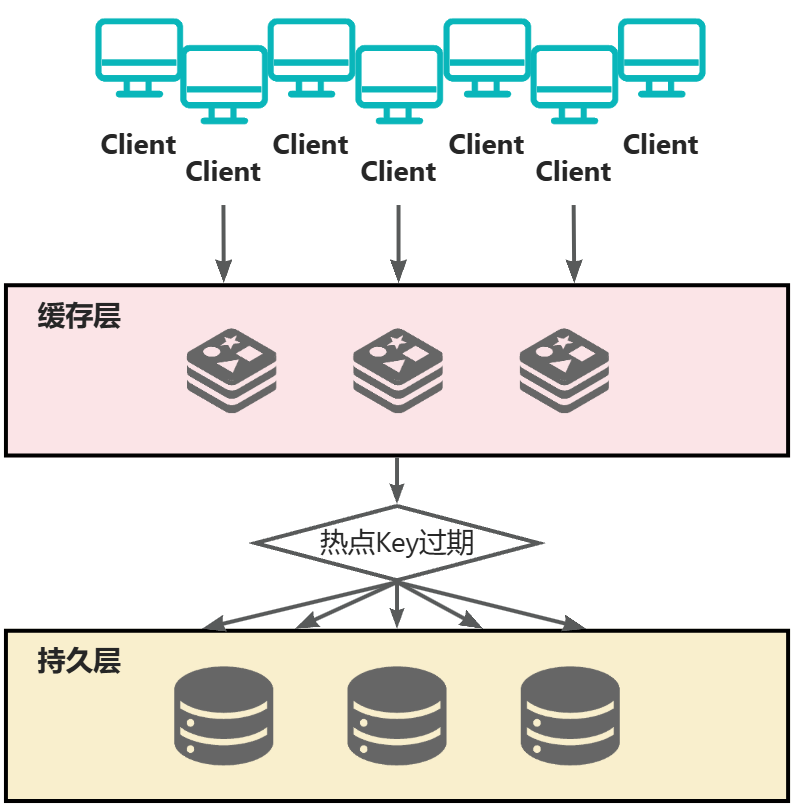 缓存击穿示意图