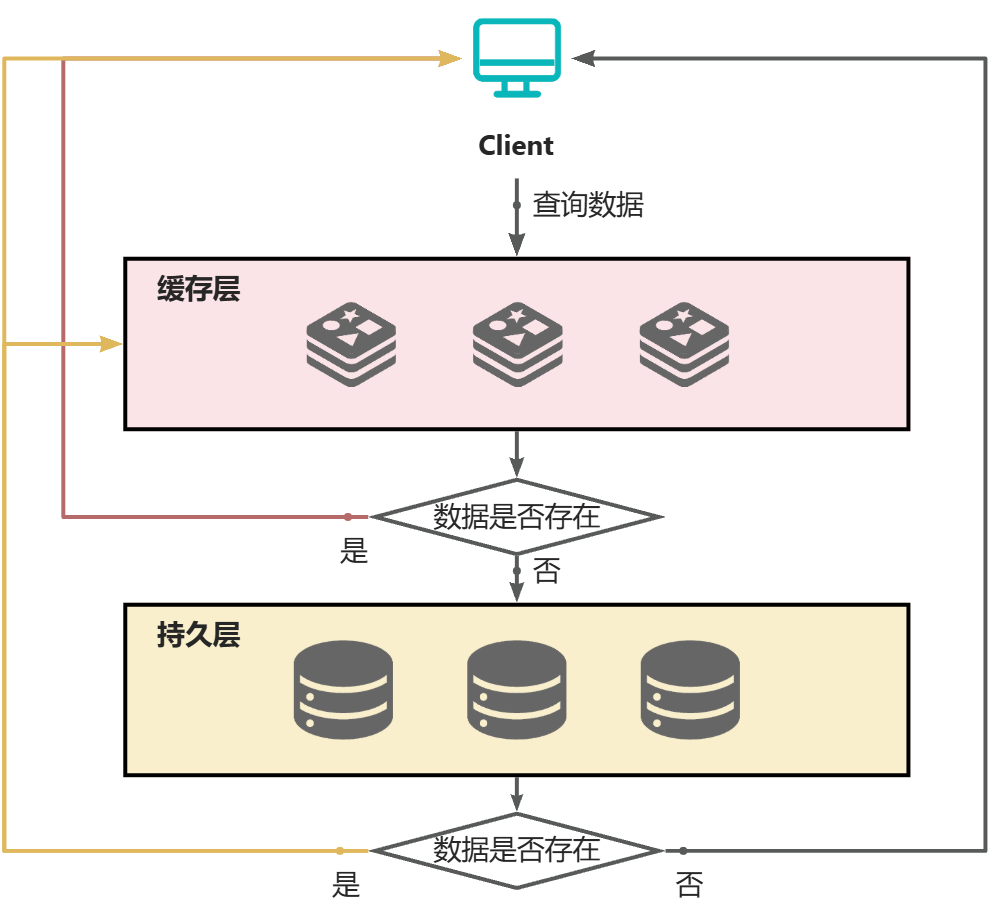 缓存示意图