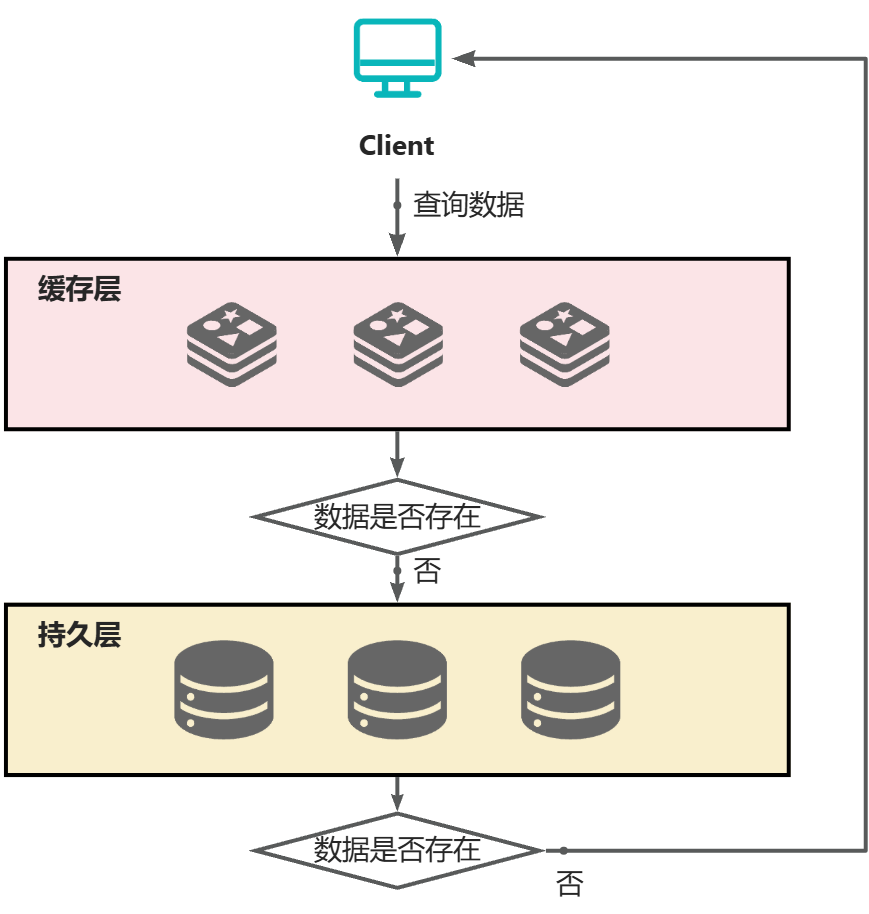 缓存穿透示意图