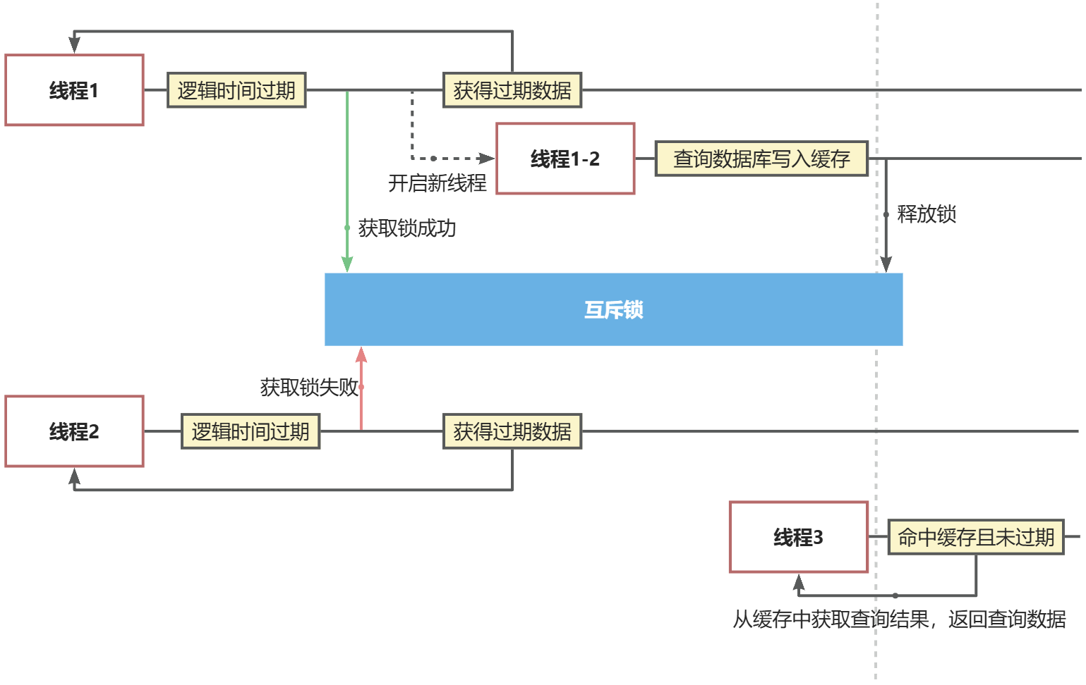 逻辑过期示意图